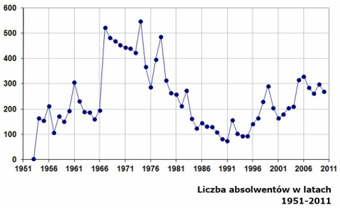 the numbers of graduates in the years 1951-2011.